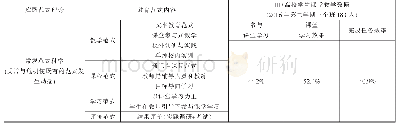《表3 HD高校2016年创业教育实现参与式课堂教学改革后学生课堂学习数据》