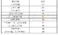 《表3 2019年我国公共管理专业中研究方向前十位情况》