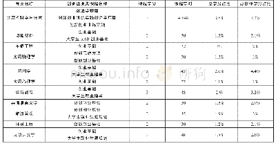 《表1 创新创业类课程在11个本科专业培养方案中学时学分占比统计》