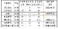 《表1 选择B答案超过50%比例的专业》