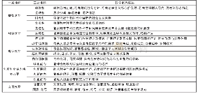 《表1 创新创业教材评价体系》