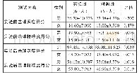 表2 实验前、后两个组学生正反手ITN测试成绩（N=120)