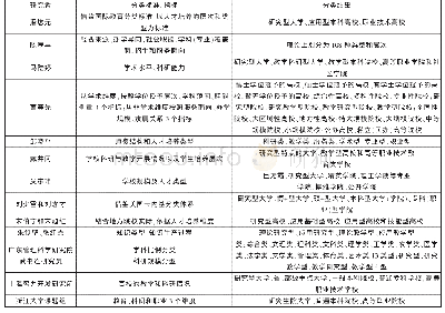 表1 国内高校分类研究代表性成果一览表