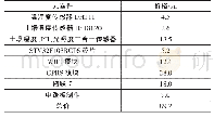 表1 系统成本核算表：基于创新创业能力培养的农业环境监测系统设计范例