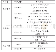 表1 智慧课堂评价指标：高职院校智慧课堂教学平台的建设研究