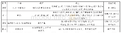 《表1 保险学“雨课堂”混合式教学设计》