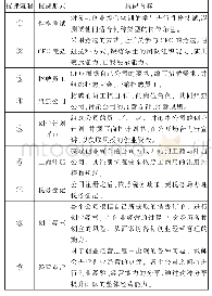 表2 跨专业虚拟仿真综合实训的授课流程