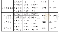 表4 高职师范新生学习倦怠与16种人格因素的多元回归分析