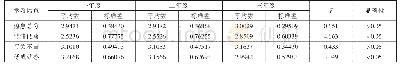 表3 不同年级学生学习倦怠调查分析