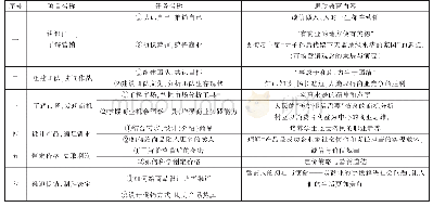 表2 市场营销学课程内容与思想政治教育内容的有机融合