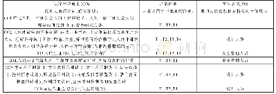 表1 课程成果及评估表：基于OBE教育理念的“安全人机工程”课程改革探索