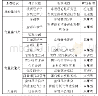 表1 金融工程专业专业类实验