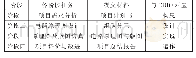 表1 融入CDIO教学理念的项目教学过程