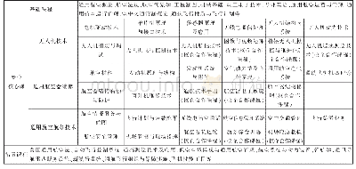 表1 通用航空专业群课程内容设置