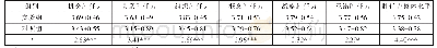 表3 实验组与对照组创业胜任力后测水平的差异分析