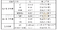 表5 吸收能力的验证性因子模型检验统计量表