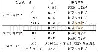 表7 公司创业的验证性因子模型检验统计量表