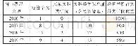 表3 2016-2019年省市级以上奖项