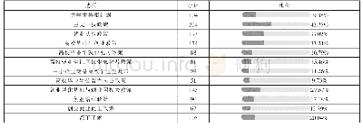 表5 因子得分系数矩阵：大学生就业创业政策知晓度调查研究