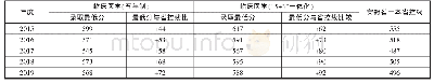 表1 2015-2019年该校第一临床医学院（第一附属医院）临床医学专业安徽生源情况