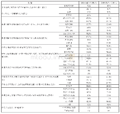 表1“雨课堂”使用后2级护理学生调查问卷结果