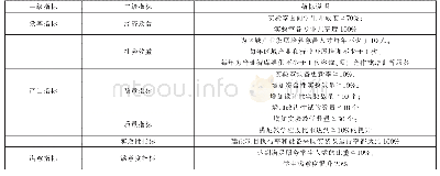 《表1 实验室绩效管理指标体系》