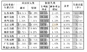 《表1 2018年中国高校失效专利TOP10省份专利失效的主要原因》