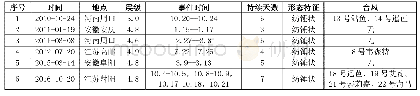 表3 淮北台gPhone重力仪记录到震前扰动情况