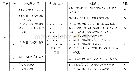 《表2 AP1000机组RCS系统热态功能试验项目分析表》