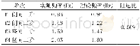 《表6 自振频率测试结果：大跨度中承式系杆拱桥荷载试验方法》