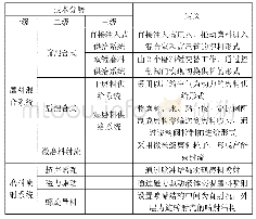 《表1 技术分解及定义：磨料水射流切割技术专利分析》