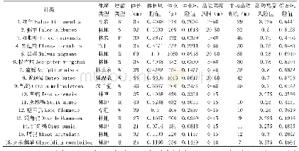 表1 昆明长水国际机场猛禽物种组成及鸟击风险评估