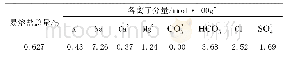 表2 土样易溶盐含量分析结果