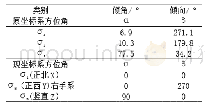 表1 新旧坐标正应力的方位角