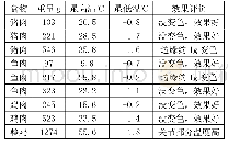 《表2 红外微波恒温解冻实验数据》