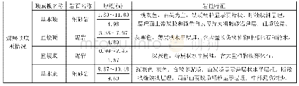 表1 煤层顶底板情况表：大采高工作面过断层顶板预加固技术研究