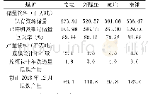 《表3 兖州煤业所属各中国境内煤矿有关资料[10]》