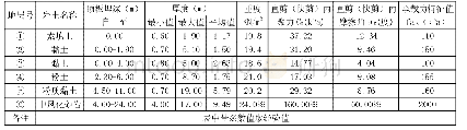 表2 地层物理力学性质指标、承载力特征值表