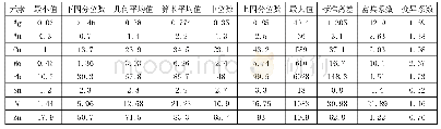 《表1 矿区土壤地球化学元素参数表》