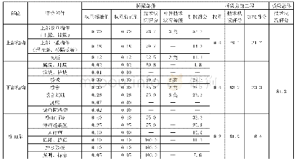 表1 桥梁整体技术状况评定表