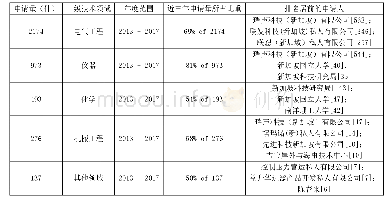 《表1 2013-2017年新加坡在华专利申请总体情况》