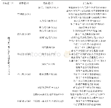 表6 四川省体育产业科技创新能力评价体系