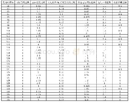 表1 某地区电网变电站列表