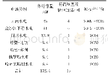 表1 我国已建或核准在建的特高压直流输电工程