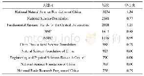 表4 TOP10基金中心度及频次概括