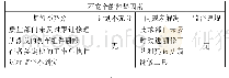 表3：基于HFACS模型的通航训练飞机刹车失效分析