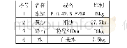 表1 新工艺路沿石混凝土配方表（每100kg原料）