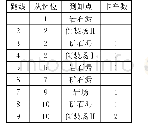 表3 路线及车辆安排：利用双目标规划对露天矿车辆运输进行优化