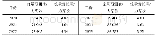 表3 2020年-2025年空中交通流量预测结果