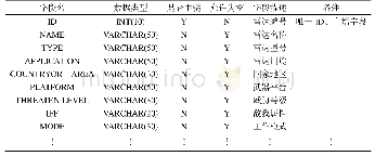 表1 雷达基本信息表：基于MySQL的雷达目标信息数据库构建